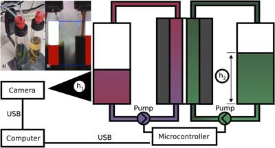 Image-Based Mechanical Balancing of Reservoir Volumes During Benchtop Flow Battery Operation